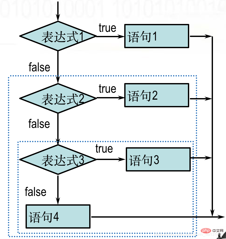 javascript中什么是控制語句