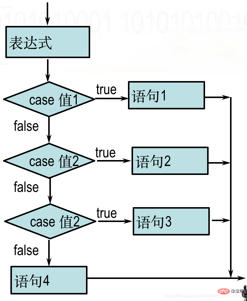 javascript中什么是控制語句