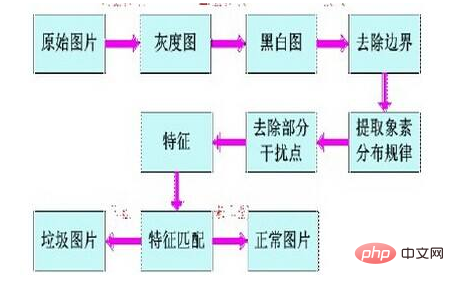 圖像識(shí)別是以圖像的什么為基礎(chǔ)