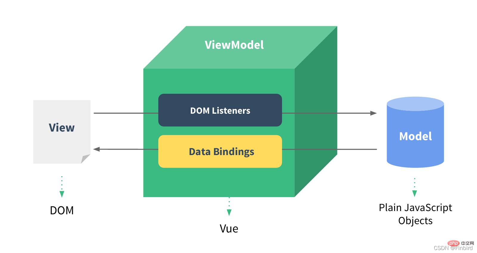 Vue を使用した小さなプログラム開発の技術原則について話しましょう