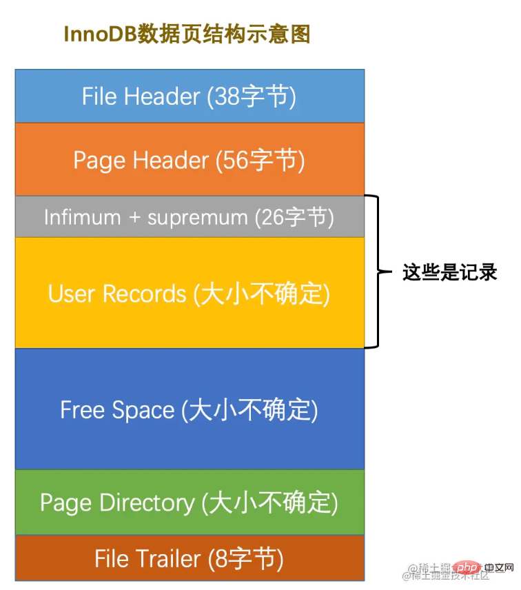 淺析MySQL中的數(shù)據(jù)存儲結(jié)構(gòu)