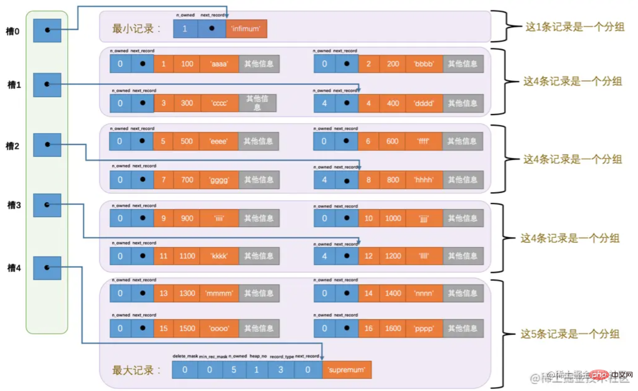 A brief analysis of the data storage structure in MySQL