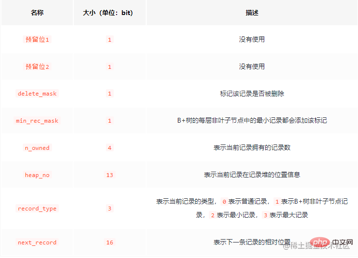 淺析MySQL中的數(shù)據(jù)存儲結(jié)構(gòu)