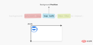 Usage scenarios, techniques and benefits of css multiple backgrounds