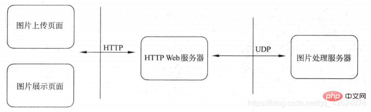 应用分析结构