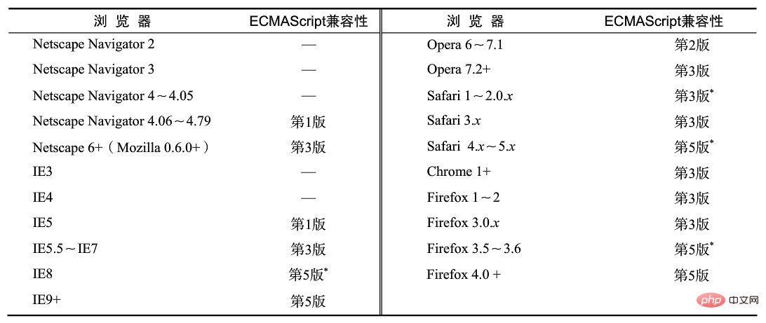 javascript就是es5嗎