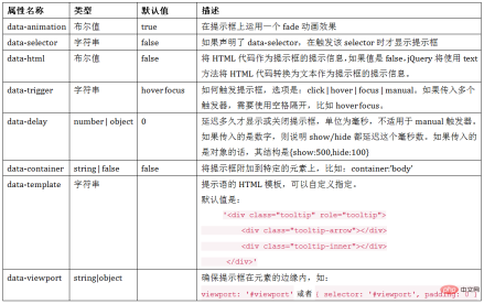 161836638365234Detailed explanation of the information prompt box in Bootstrap Detailed explanation of the information prompt box in Bootstrap