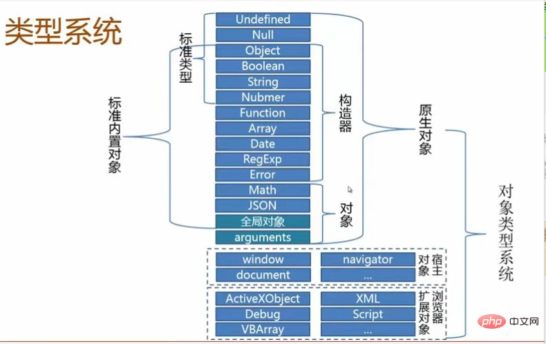 JavaScript中有哪三種對(duì)象