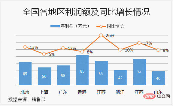 Excel圖表學(xué)習(xí)之制作折線圖與柱形圖組合圖表