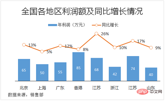 Excel圖表學(xué)習(xí)之制作折線圖與柱形圖組合圖表