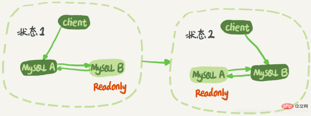 詳細了解MySQL中的主備、主從和讀寫分離