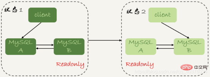 詳細(xì)了解MySQL中的主備、主從和讀寫分離