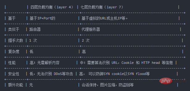 linux有幾種負載均衡