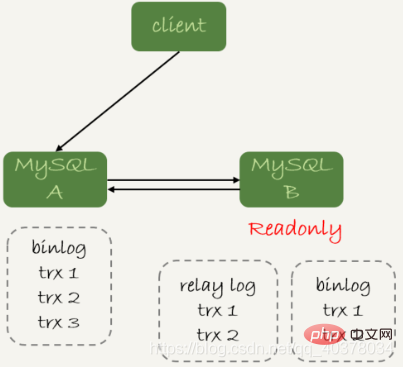 詳細(xì)了解MySQL中的主備、主從和讀寫分離
