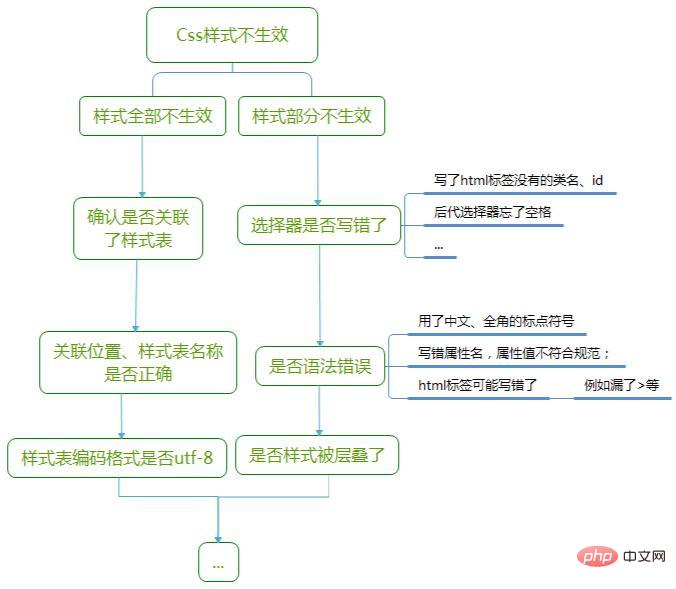 css不起作用的原因是什么