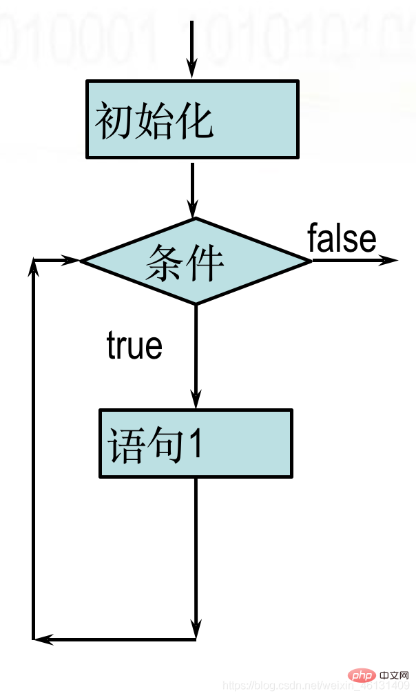 javascript中什么是控制語句