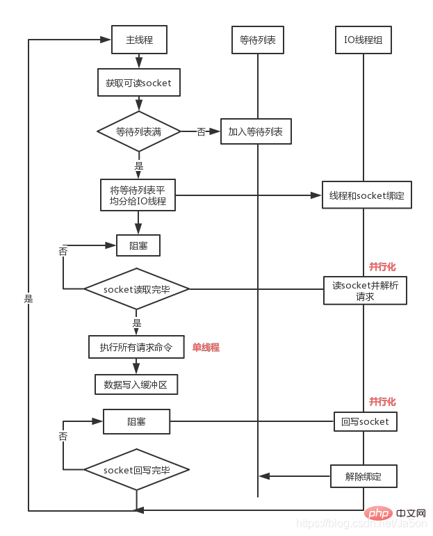 Redis6.0中有哪些新特性？一起來看看吧！