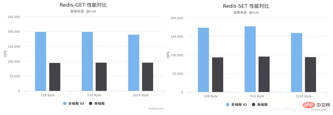 Redis6.0中有哪些新特性？一起來看看吧！