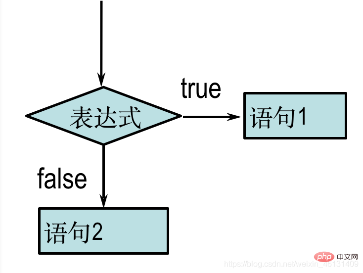 javascript中什么是控制語句