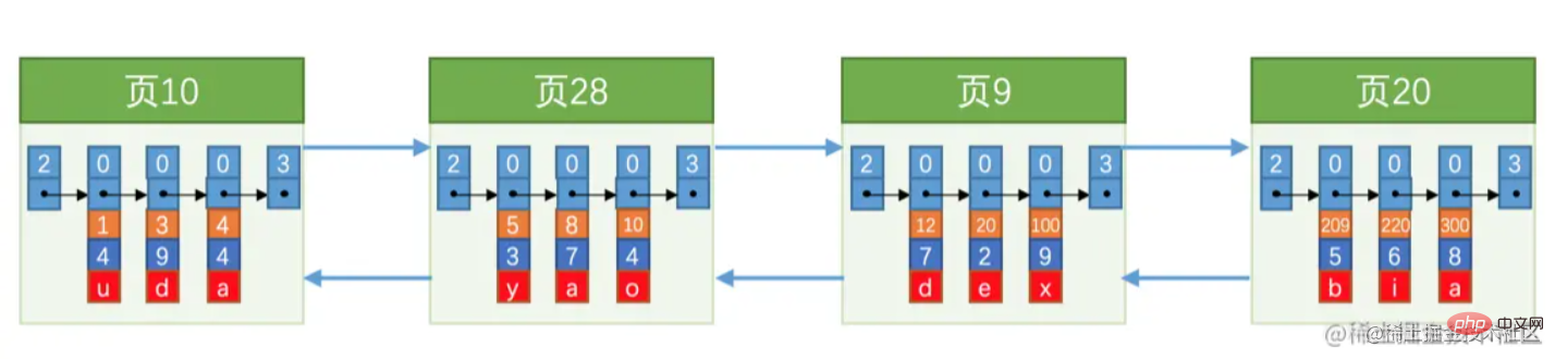 淺析MySQL中的數(shù)據(jù)存儲結(jié)構(gòu)