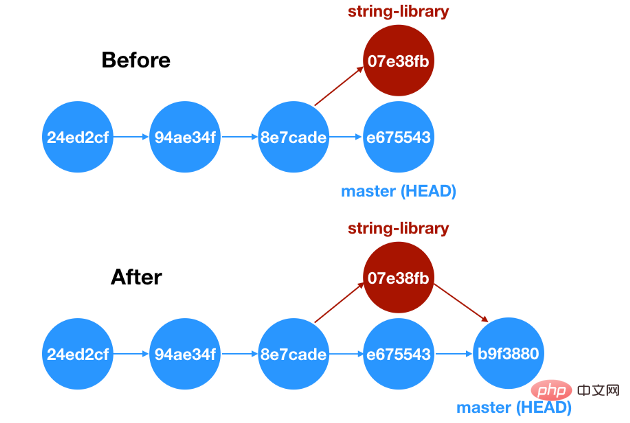 git-rebase和git-merge是干嘛的？差異是什么？