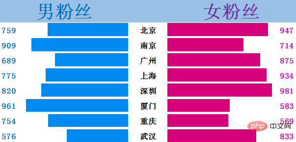 Excel圖表學(xué)習(xí)之利用旋風(fēng)圖表進(jìn)行數(shù)據(jù)對比