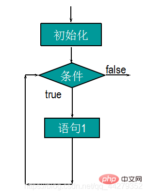 javascript中循環(huán)結(jié)構(gòu)有哪些
