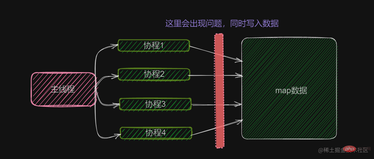 一文聊聊Go語言中資源競爭問題