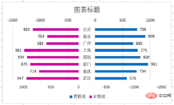 Excel圖表學(xué)習(xí)之利用旋風(fēng)圖表進(jìn)行數(shù)據(jù)對比