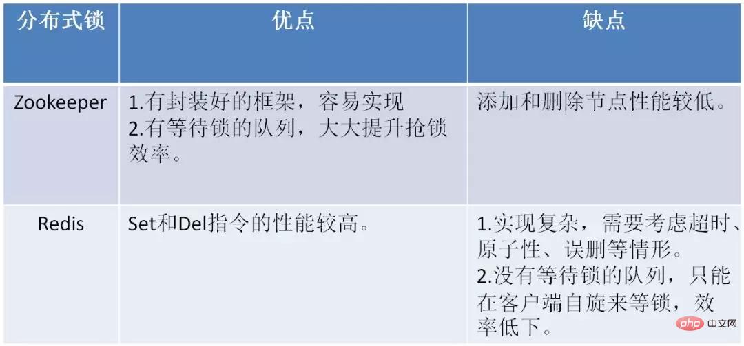 Redis實現分布式鎖需要注意什么？【注意事項總結】