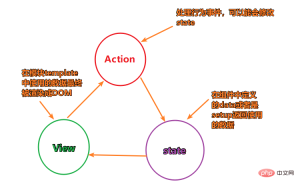 什麼是狀態管理?聊聊怎麼利用Vuex進行狀態管理