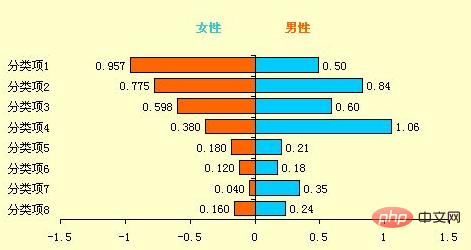 Excel图表学习之利用旋风图表进行数据对比