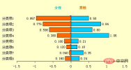 Excel 차트 학습: 데이터 비교를 위해 회오리바람 차트 사용