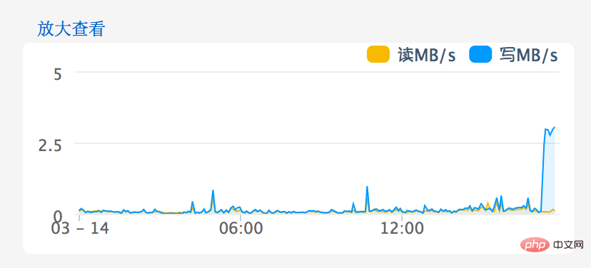 集群的最主要瓶頸是什么？