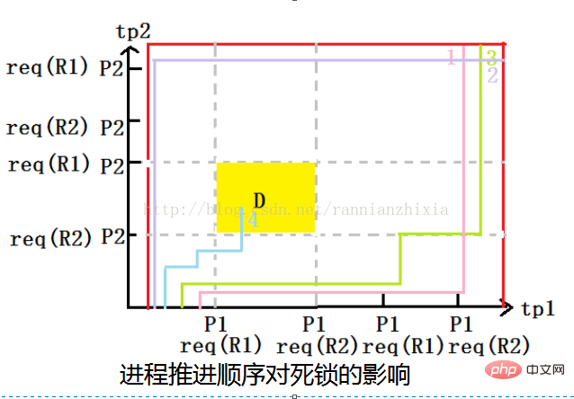 linux中產(chǎn)生死鎖的原因有哪些