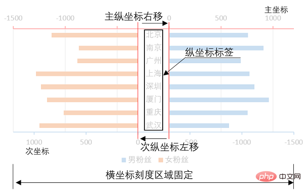 Excel圖表學(xué)習(xí)之利用旋風(fēng)圖表進(jìn)行數(shù)據(jù)對比
