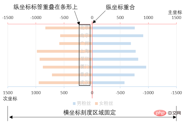 Excel圖表學(xué)習(xí)之利用旋風(fēng)圖表進(jìn)行數(shù)據(jù)對比