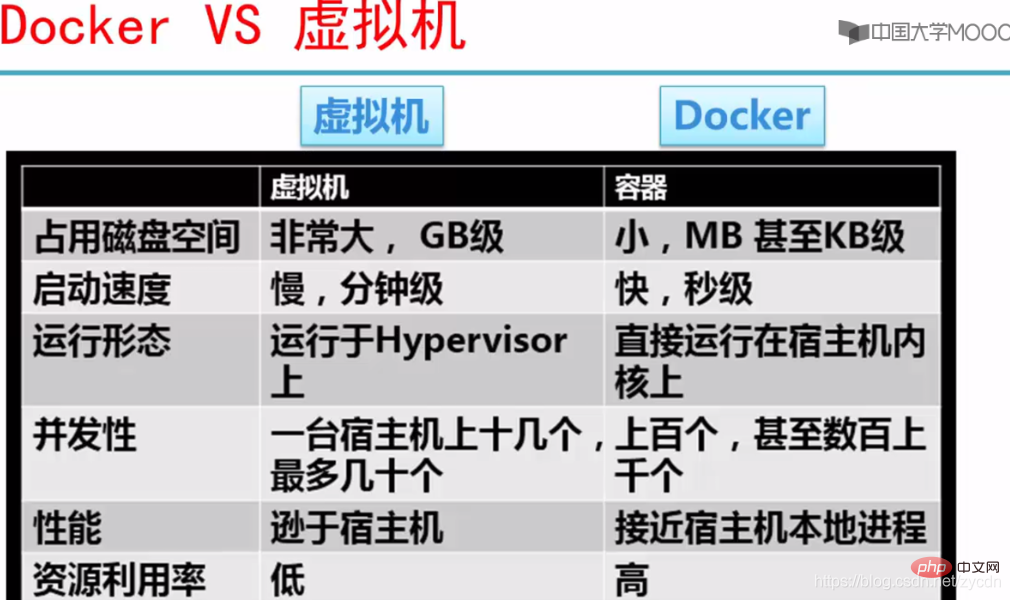 openstack與docker的區(qū)別是什么
