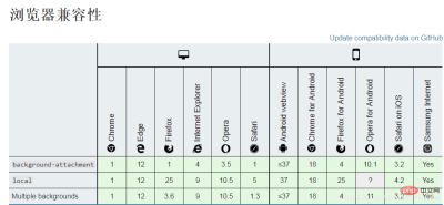 Führen Sie Sie Schritt für Schritt durch, um die CSS-Hintergrundeigenschaft (Hintergrund) zu verstehen.