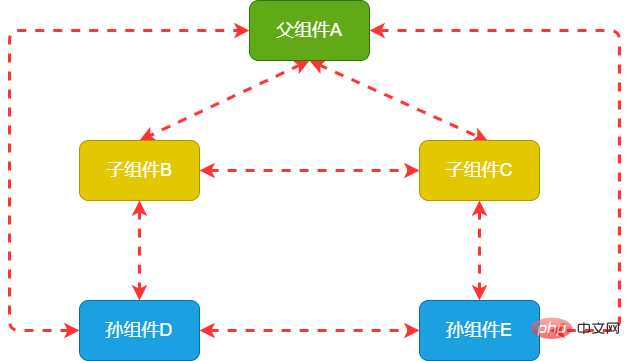 vue组件关系