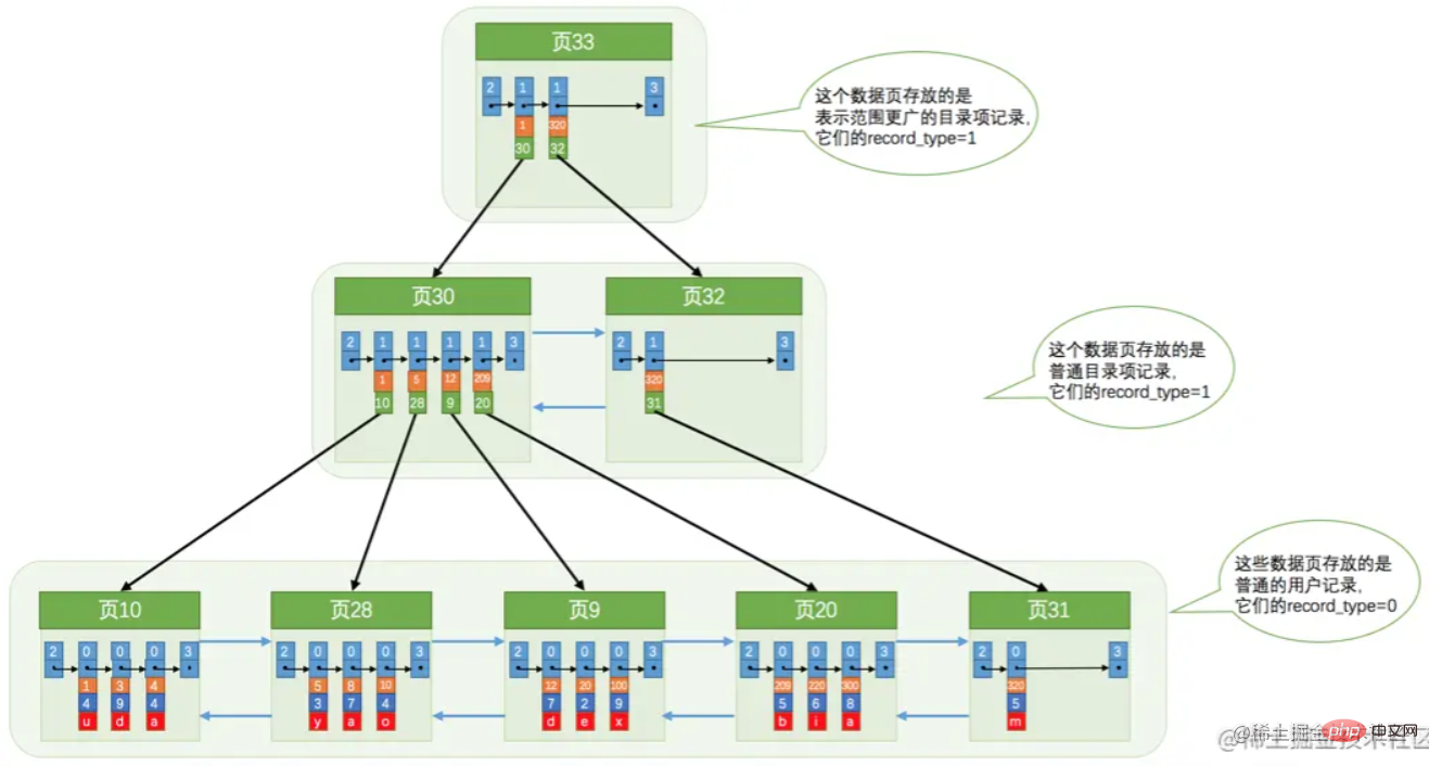淺析MySQL中的數(shù)據(jù)存儲結(jié)構(gòu)