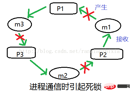 linux中產(chǎn)生死鎖的原因有哪些