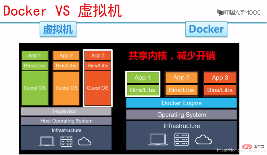 openstack與docker的區(qū)別是什么