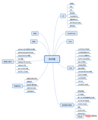Three years of interview experience sharing: four stages and three deciding factors of front-end interviews