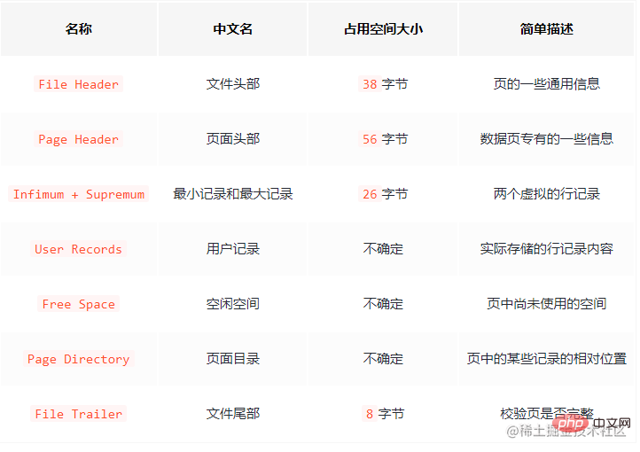 淺析MySQL中的數(shù)據(jù)存儲結(jié)構(gòu)