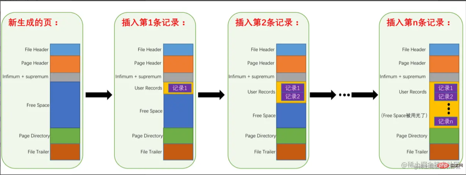 淺析MySQL中的數(shù)據(jù)存儲結(jié)構(gòu)
