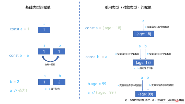 이 기사에서는 JavaScript의 딥 카피에 대한 자세한 이해를 제공합니다.