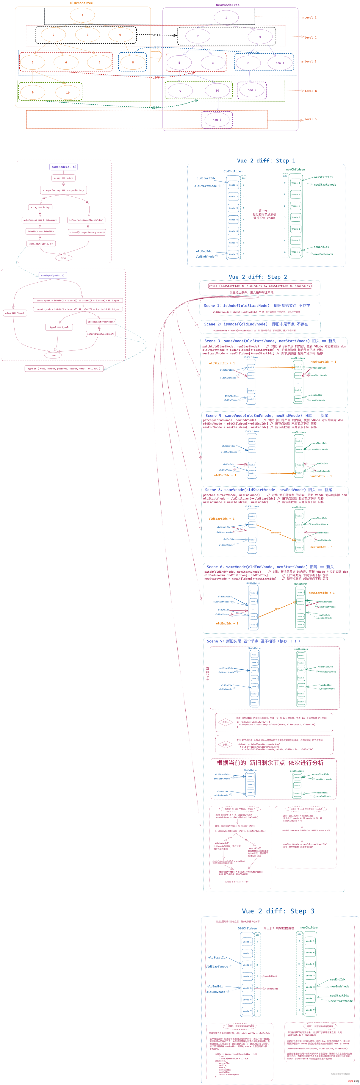 Vue2 diff 알고리즘을 빠르게 이해하세요. (자세한 설명은 그림과 텍스트로 설명되어 있습니다.)