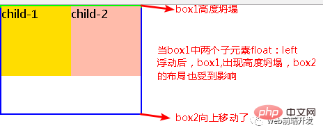 css可以去掉浮動(dòng)嗎？