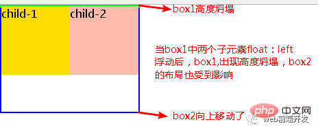 css可以去掉浮动吗？